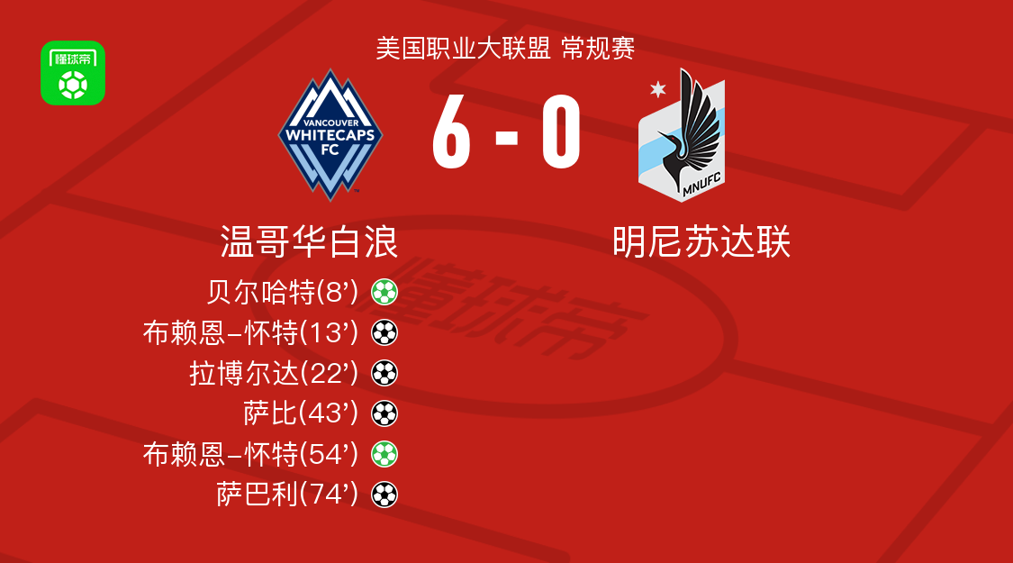 温哥华白浪6-0血洗明尼苏达联取美职联4连胜，布赖恩-怀特梅开二度，萨巴利破门