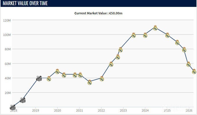 正值当打之年，25岁罗德里戈两年内身价下跌6000万欧元