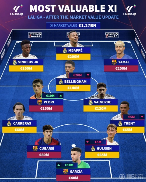 德转西甲最贵阵：姆巴佩亚马尔维尼组成锋线，皇萨包揽十一人