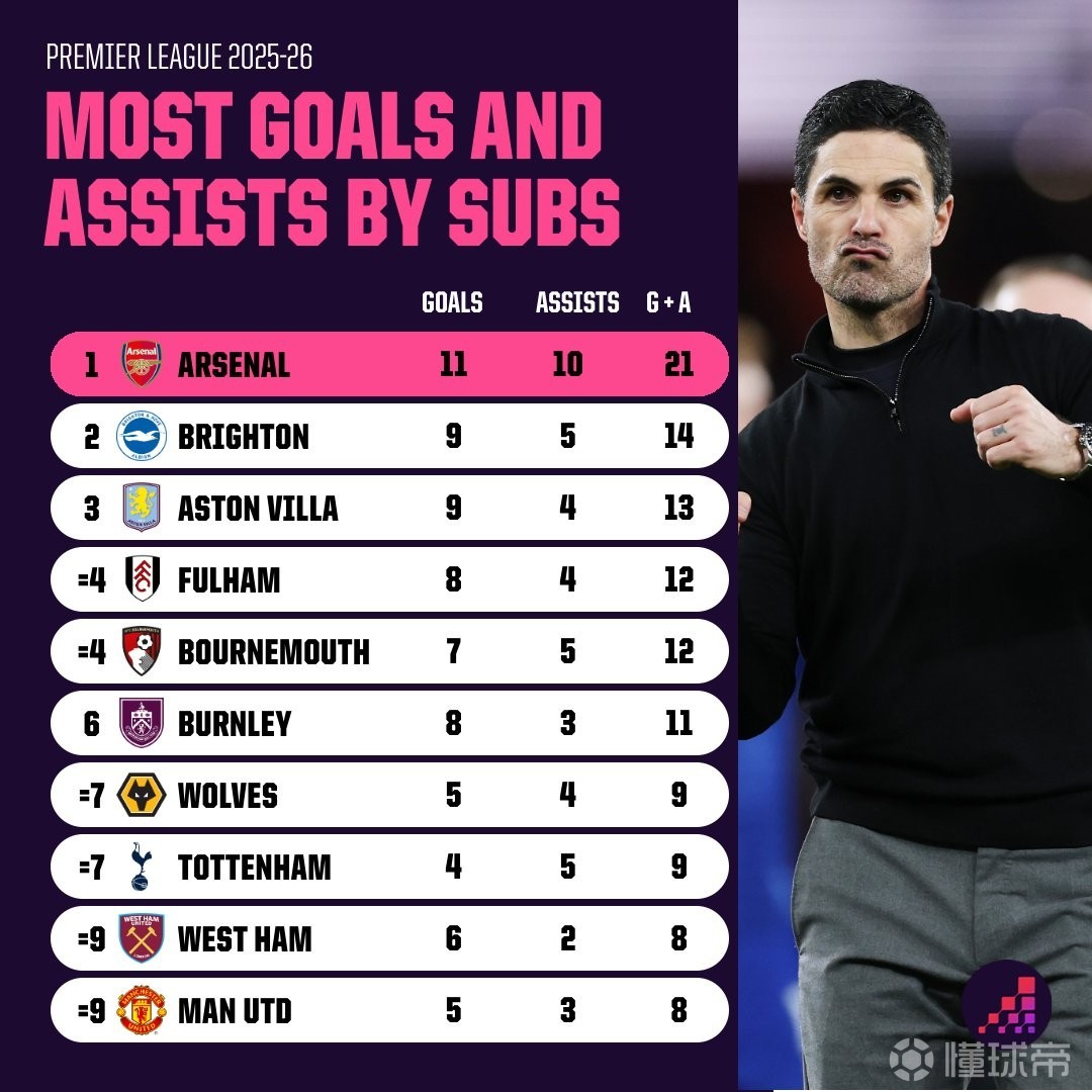 本赛季英超替补参与进球榜：阿森纳21球居首，曼城2球垫底