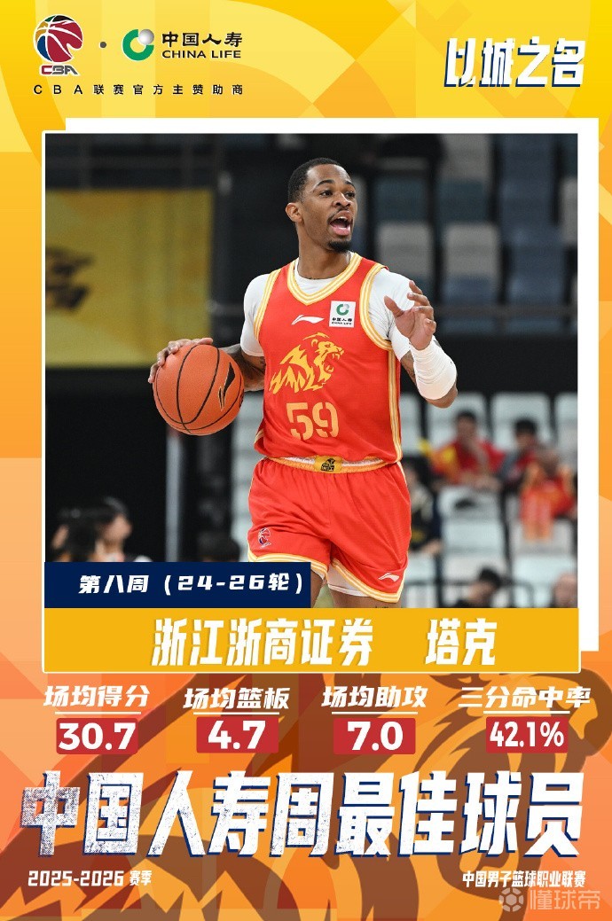 三分命中率高达42.1%，CBA第八周最佳外援：广厦队塔克当选