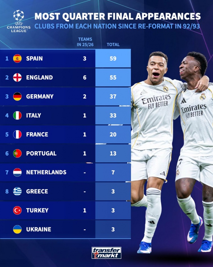 92-93赛季以来晋级欧冠8强次数：西班牙球队59次最多