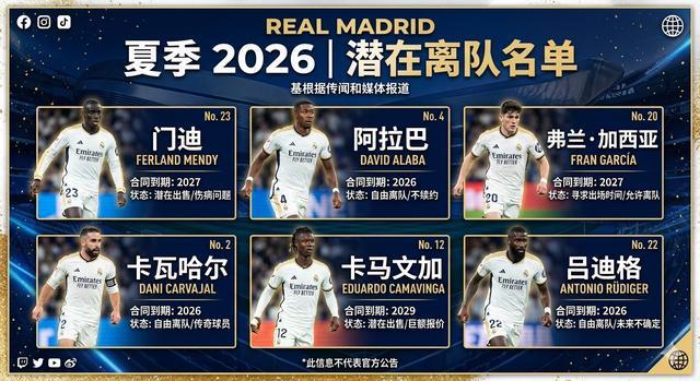 皇马夏窗大甩卖！6名巨星被挂牌，含3430万镑强援