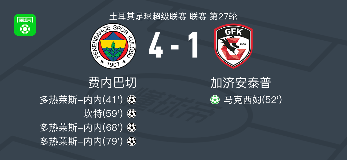 费内巴切4-1大胜加济安泰普，多热莱斯-内内帽子戏法，坎特破门