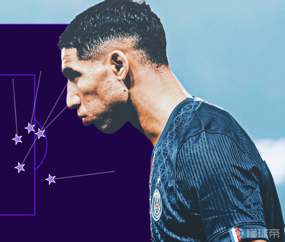 5助，阿什拉夫成为欧冠历史首位在两个不同赛季送出5助的后卫