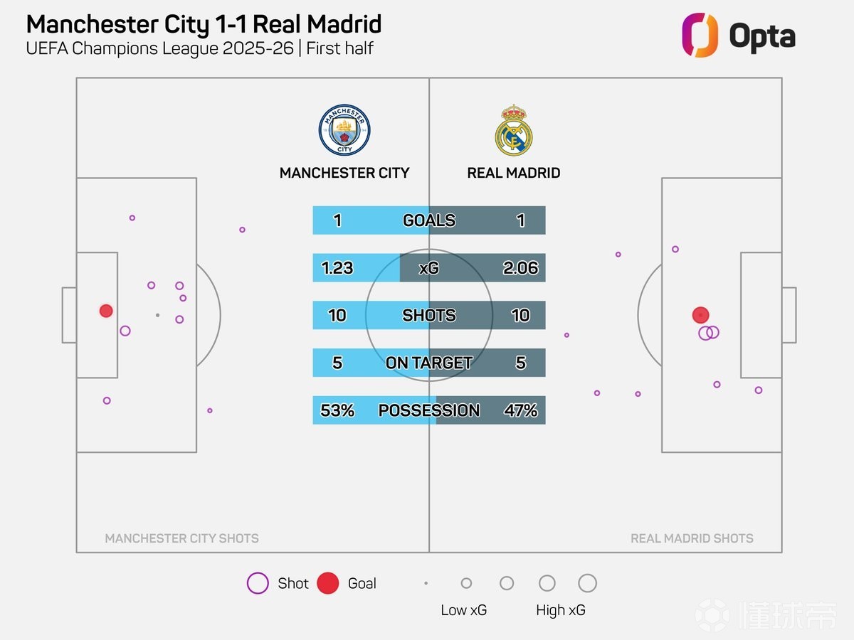 皇马半场预期进球2.06，为有统计以来球队欧冠淘汰赛单场纪录