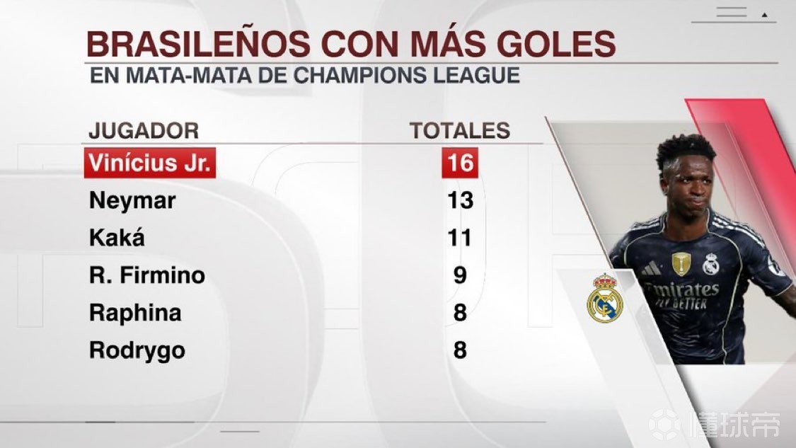 巴西球员欧冠淘汰赛进球榜：维尼修斯16球第1，内马尔13球第2