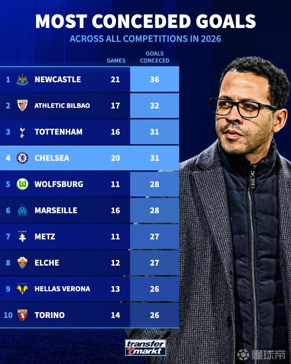 切尔西2026年20场丢31球，同期五大联赛球队与热刺并列第三多