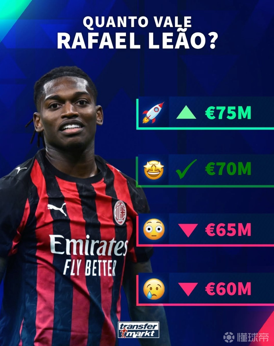 德转预热莱奥身价更新：最高涨至7500万欧元，最低跌至6000万