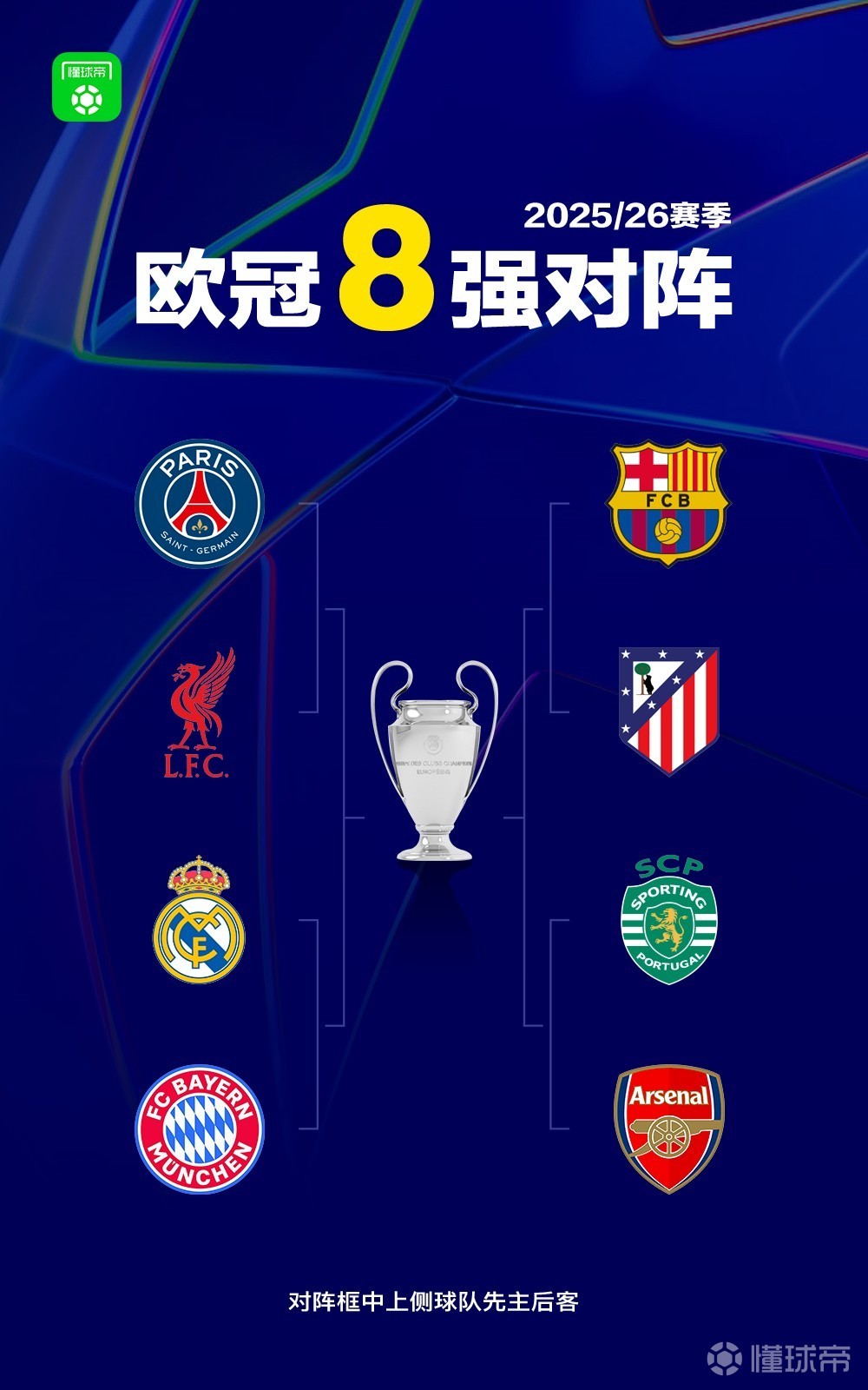 球迷态度：欧冠八强归位！谁将晋级四强？谁能最终夺冠？