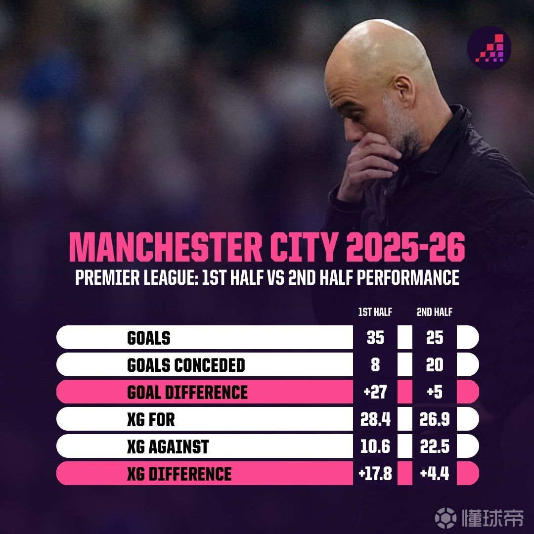 若本赛季英超只算上半场成绩，曼城将以13分优势领跑