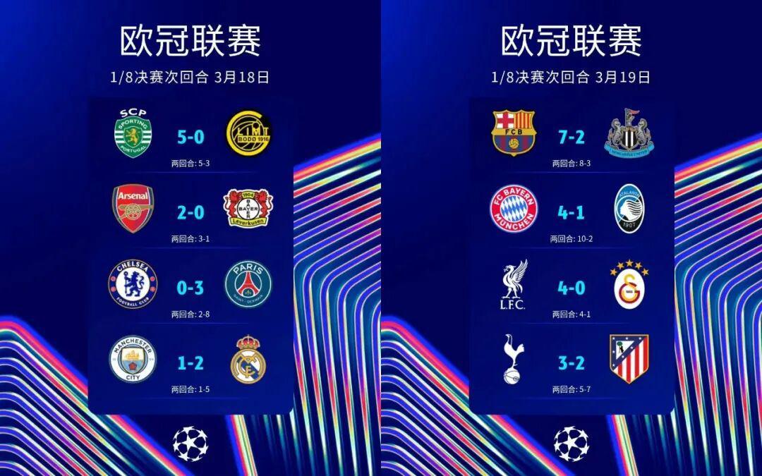 欧冠综述：“西超三强”通关，英超四队出局，意甲全军覆没