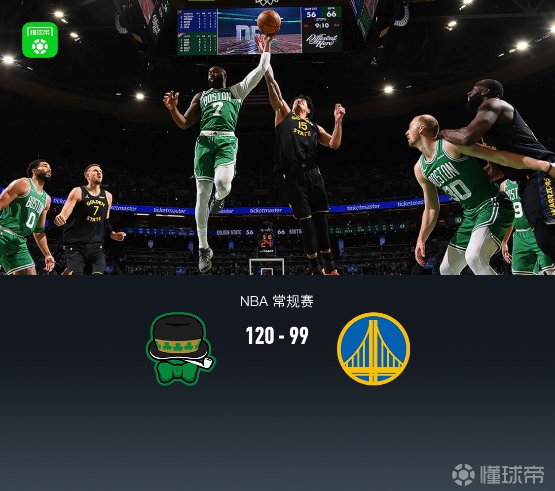 凯尔特人120-99大胜勇士，布朗32分，塔图姆24+10，波神13中4得11分