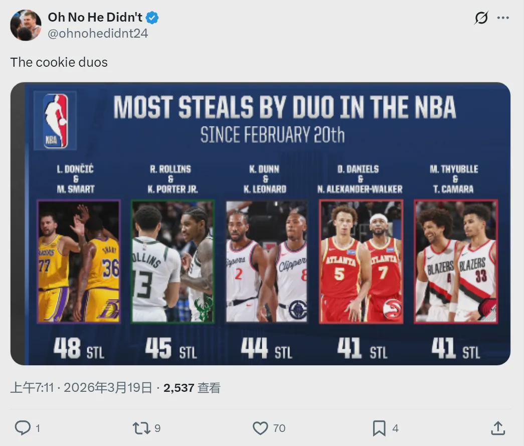 48次抢断！飙到联盟第一！东契奇防守被严重低估