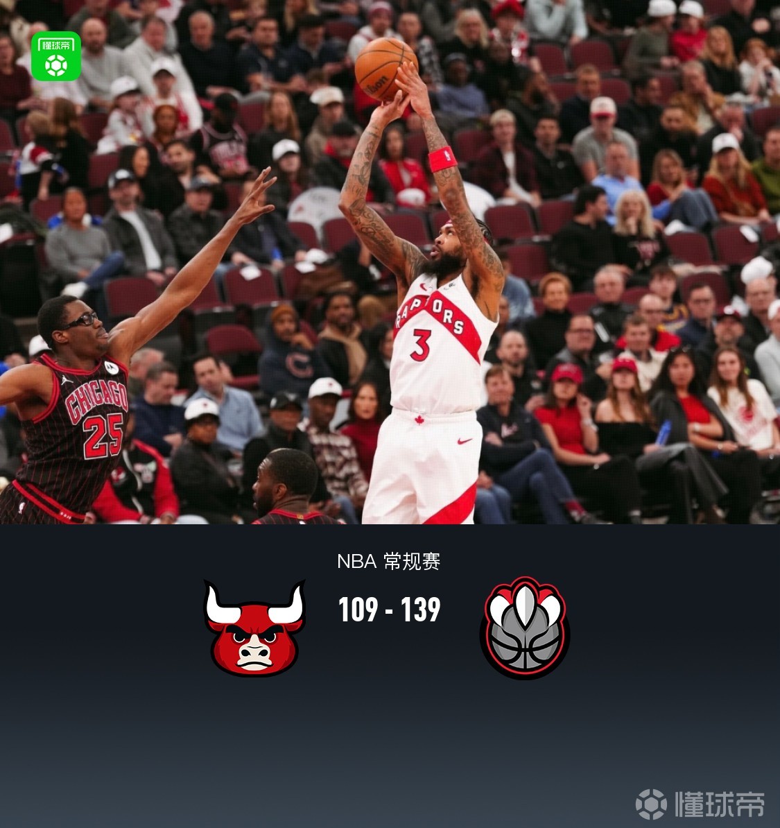 猛龙139-109轻取公牛，巴雷特23分，英格拉姆18+5