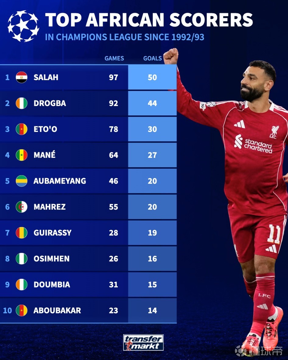 欧冠非洲球员历史射手榜：萨拉赫50球第1，德罗巴44球第2