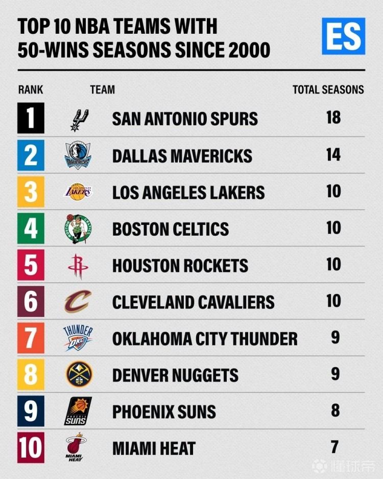 新世纪后50胜赛季数：马刺18次领跑，独行侠第2，湖绿火骑第3