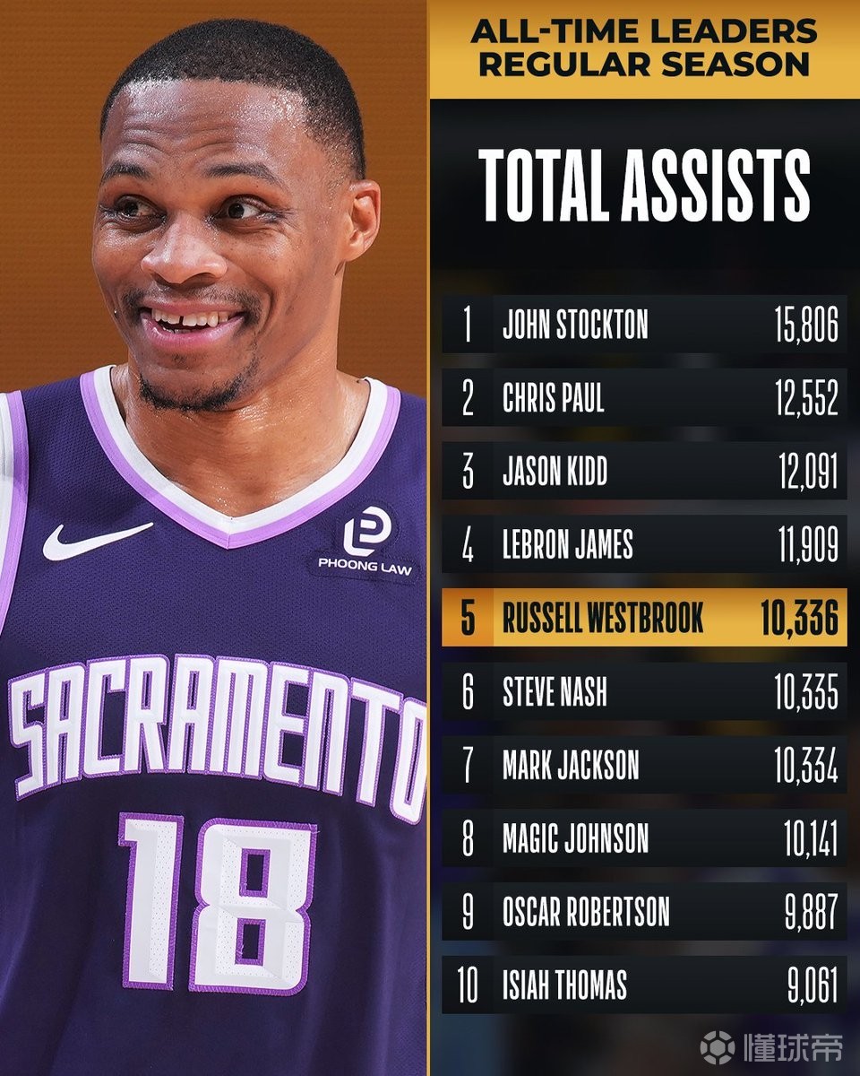 10336次，威斯布鲁克超越纳什升至NBA历史助攻榜第5位