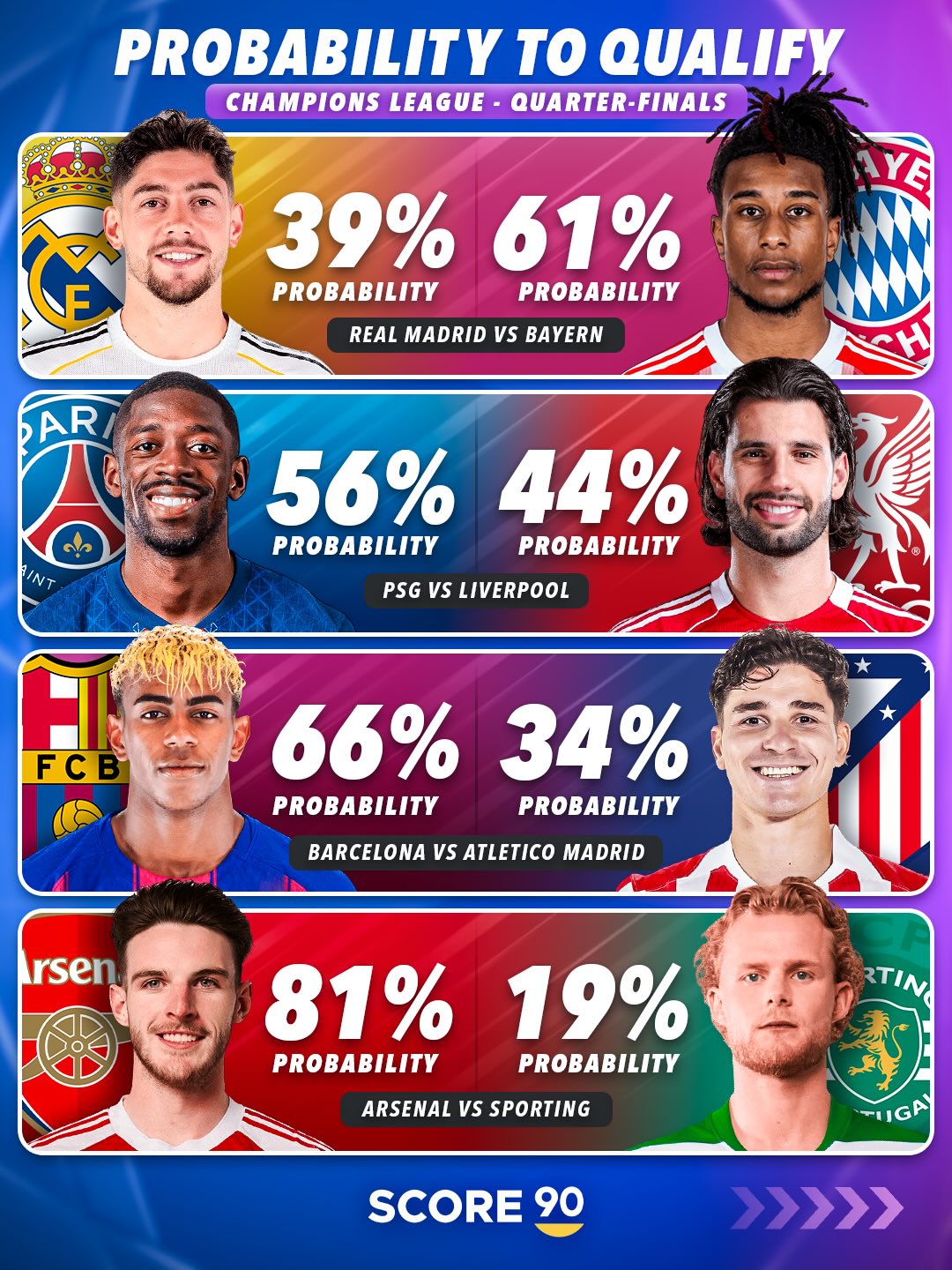 外媒列欧冠8强战晋级概率：枪手81%，拜仁61%，巴萨66%