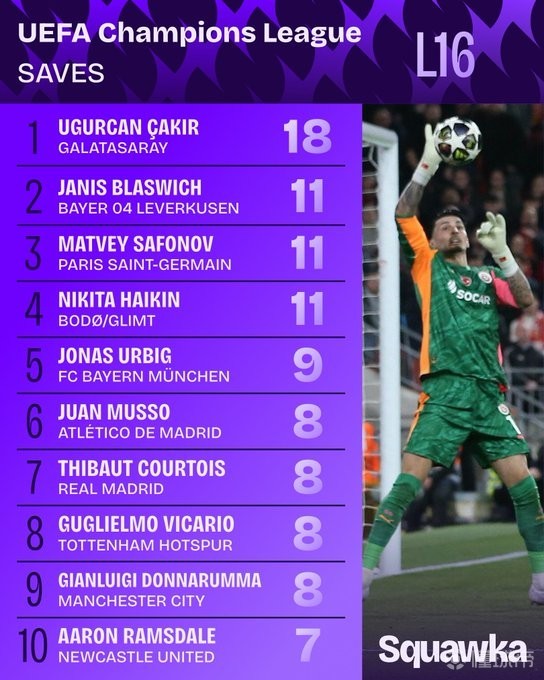 恰基尔对利物浦次回合11次扑救，为过去10赛季欧冠单场最多