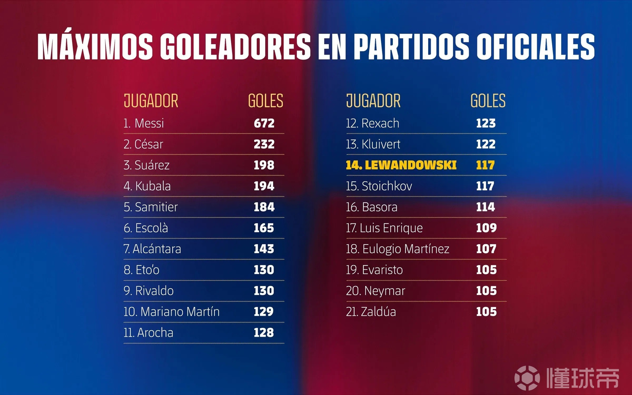 117球追平斯托伊奇科夫，莱万升至巴萨队史射手榜第14位