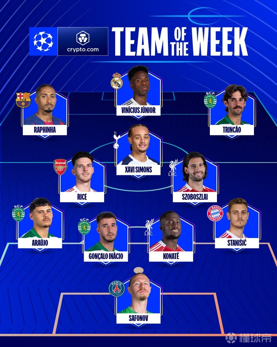 欧冠本周最佳阵容：维尼修斯、拉菲尼亚、索博、赖斯等人在列