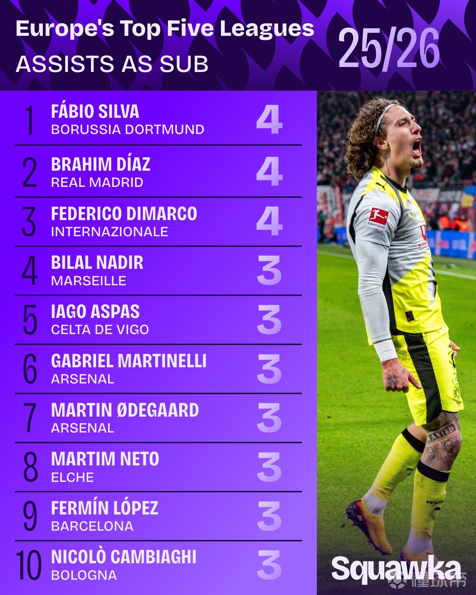 五大联赛替补助攻榜：法比奥-席尔瓦、卜拉欣、迪马尔科均4次