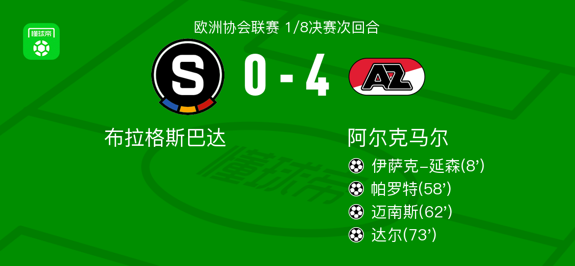 阿尔克马尔4-0大胜布拉格斯巴达，达尔、迈南斯破门