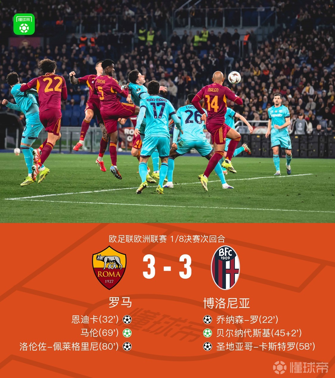 90分钟战报：罗马总比分4-4博洛尼亚，双方进入加时