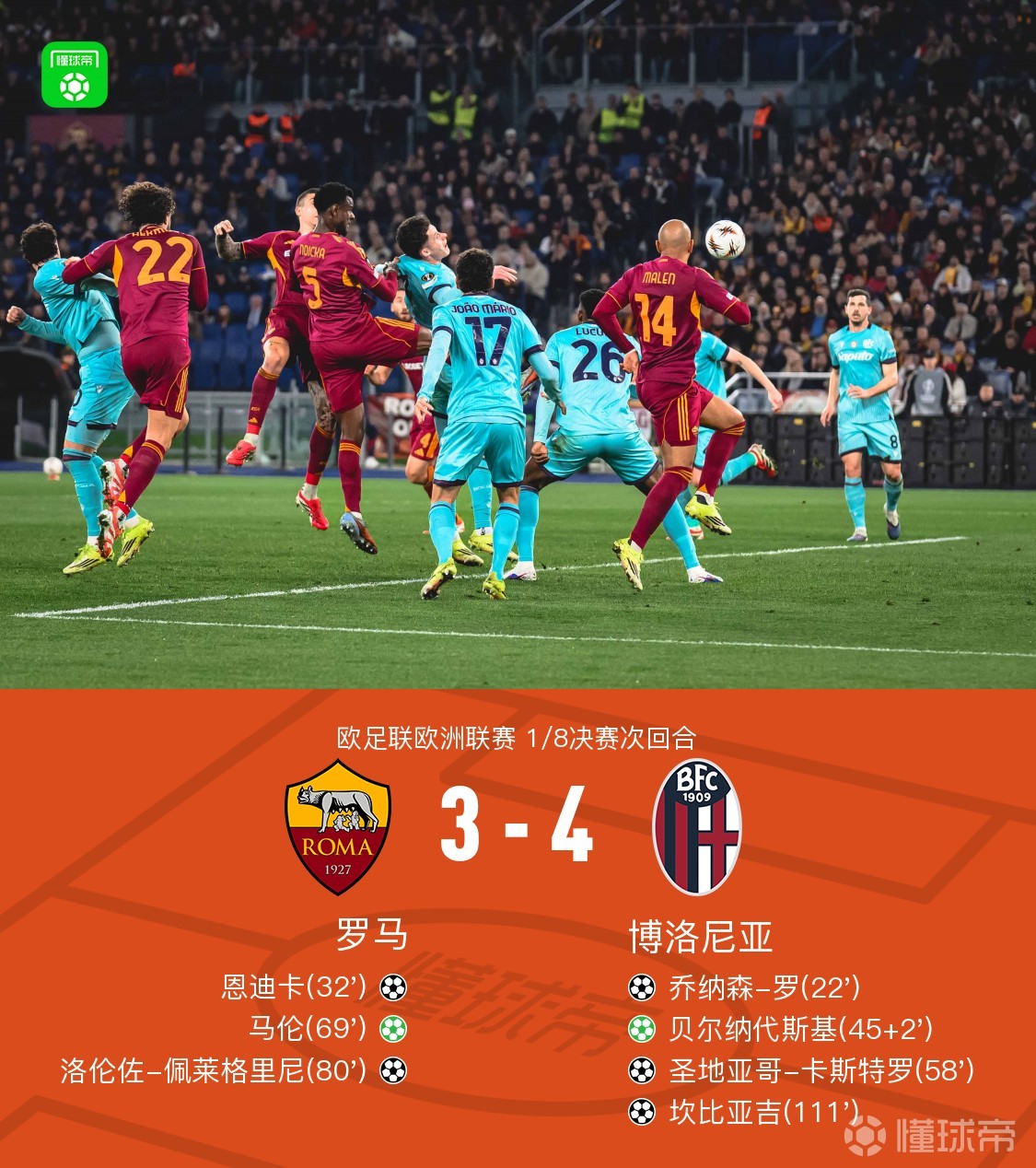 博洛尼亚总比分5-4罗马晋级八强，坎比亚吉加时制胜
