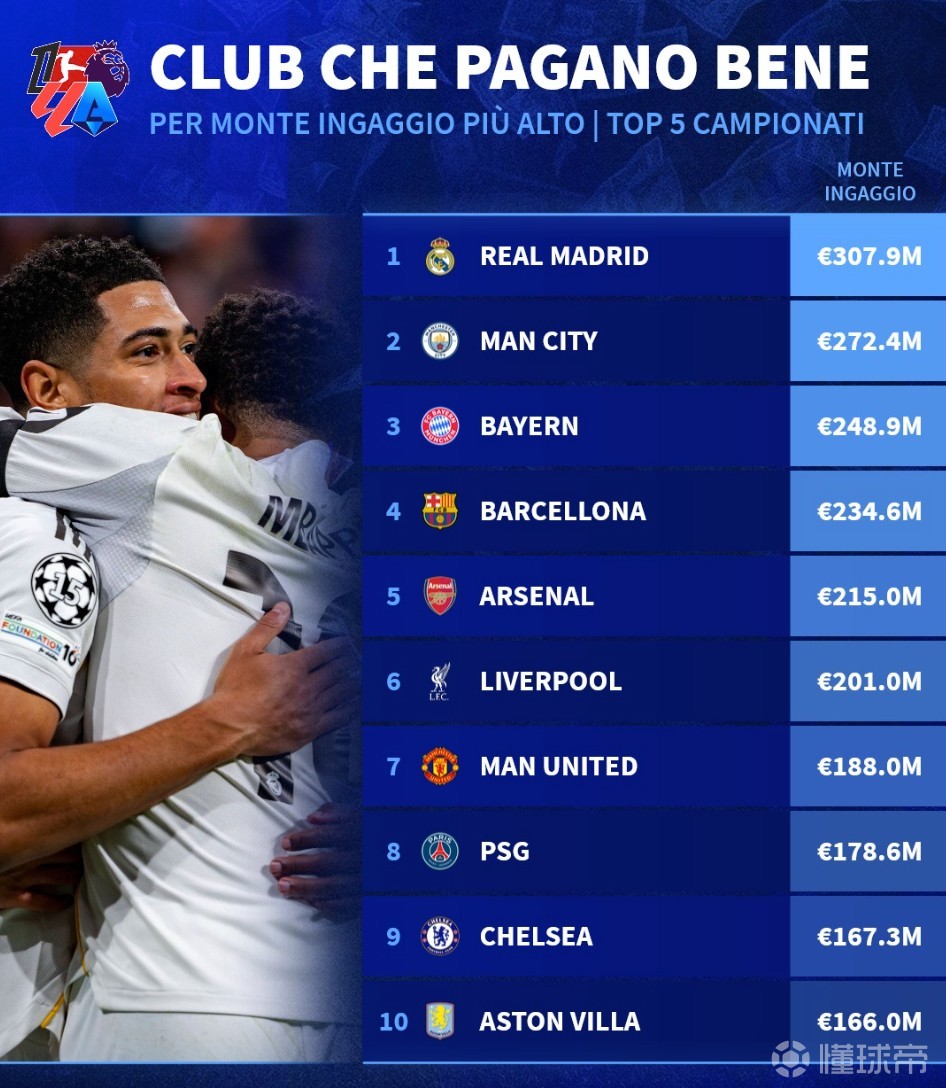 本赛季五大联赛球队工资TOP20：皇马超3亿欧第1，曼城第2