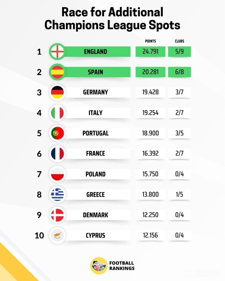 欧战积分更新：英超基本锁定额外欧冠席位，西甲暂列第二