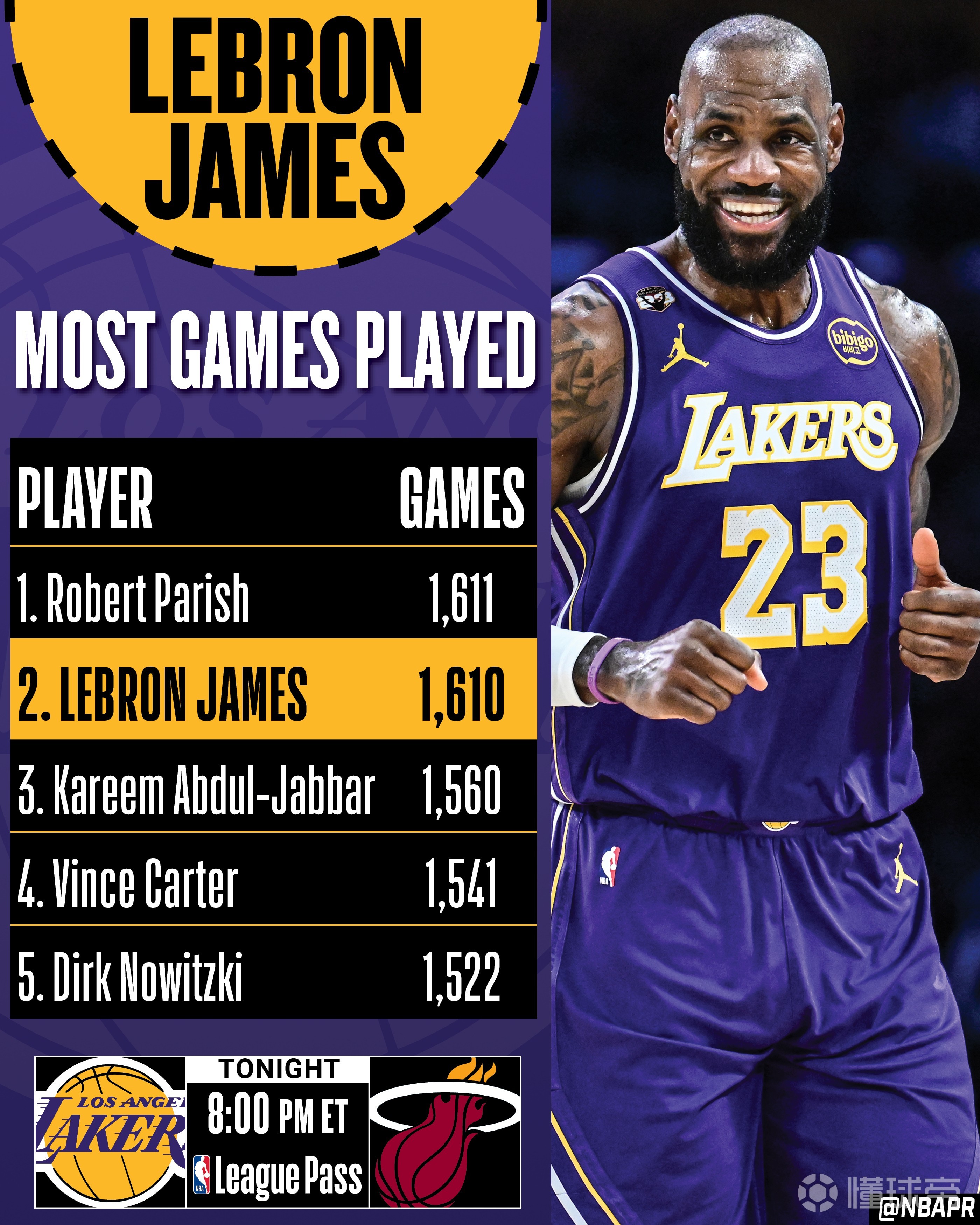 詹姆斯历史出场次数达1611场，追平帕里什并列NBA历史第一