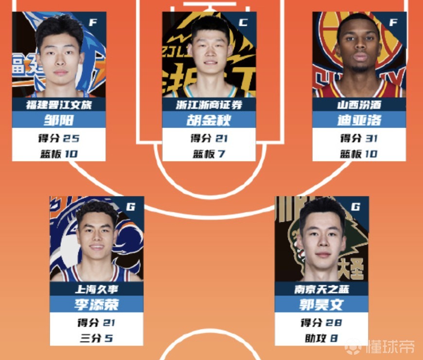 CBA第27轮最佳阵容：郭昊文、邹阳、胡金秋、迪亚洛、李添荣