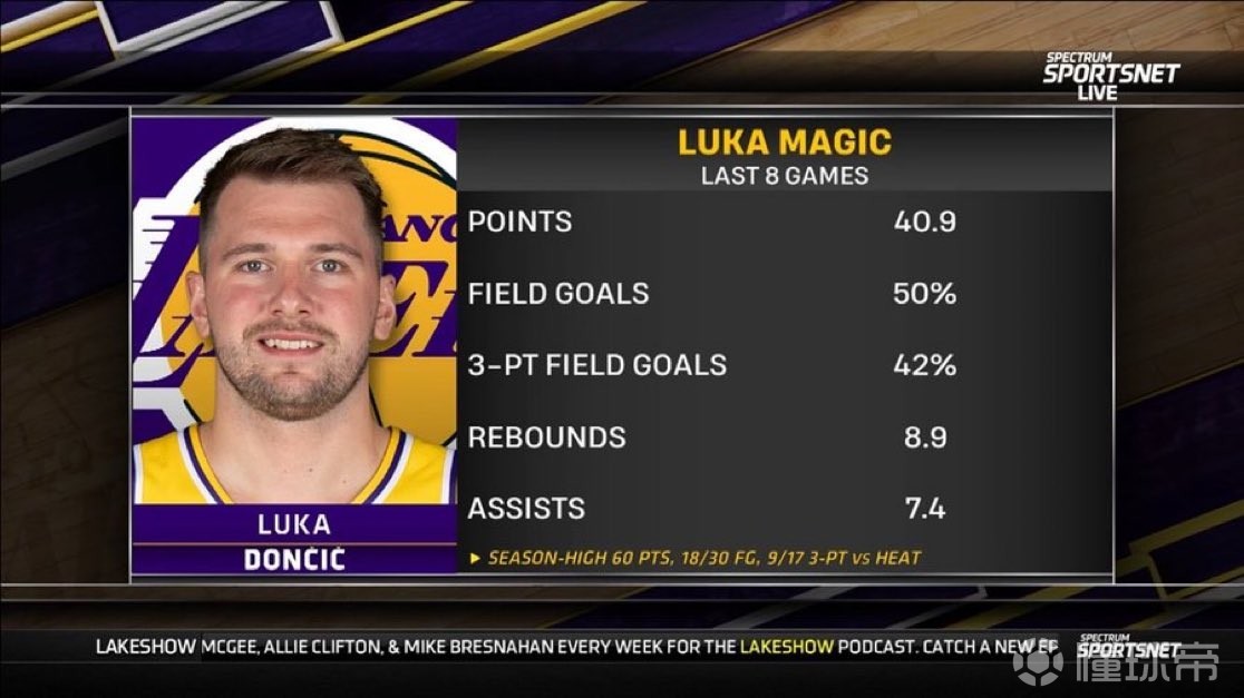 无解，湖人8连胜期间东契奇场均砍下40.9分8.9篮板7.4助攻