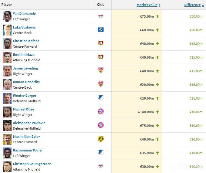 德甲球员身价涨幅榜：迪奥曼德3000万欧居首，武什科维奇第二