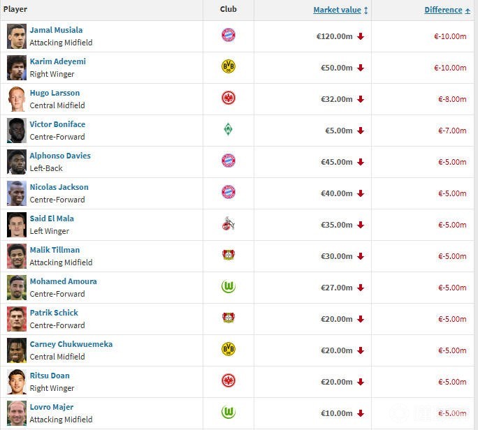 德甲球员身价跌幅榜：穆西亚拉、阿德耶米1000万欧居首