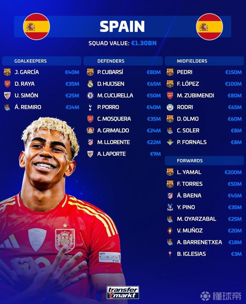 西班牙新一期大名单身价榜：亚马尔2亿欧第1，巴萨占据前4位