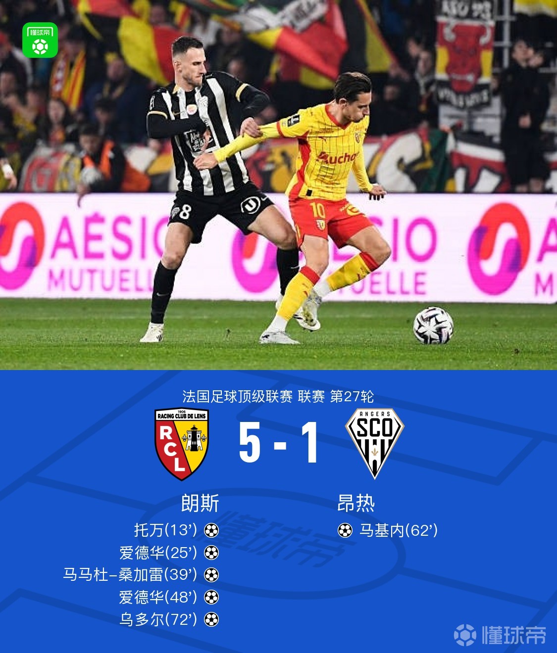 朗斯5-1昂热，爱德华双响，托万传射，桑加雷、乌多尔破门