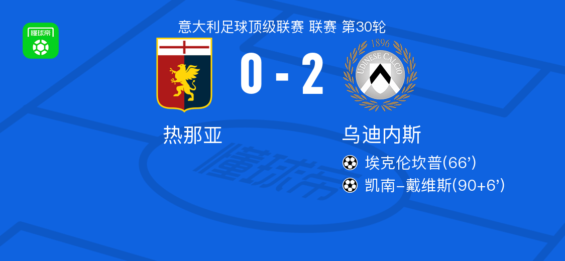 乌迪内斯2-0热那亚，埃克伦坎普建功，凯南-戴维斯锦上添花