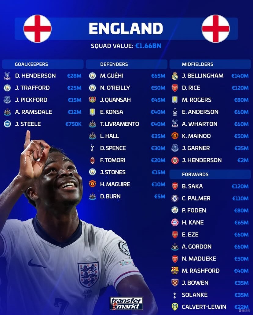 新一期英格兰队身价榜：贝林1.4亿欧第1，赖斯、萨卡1.2亿