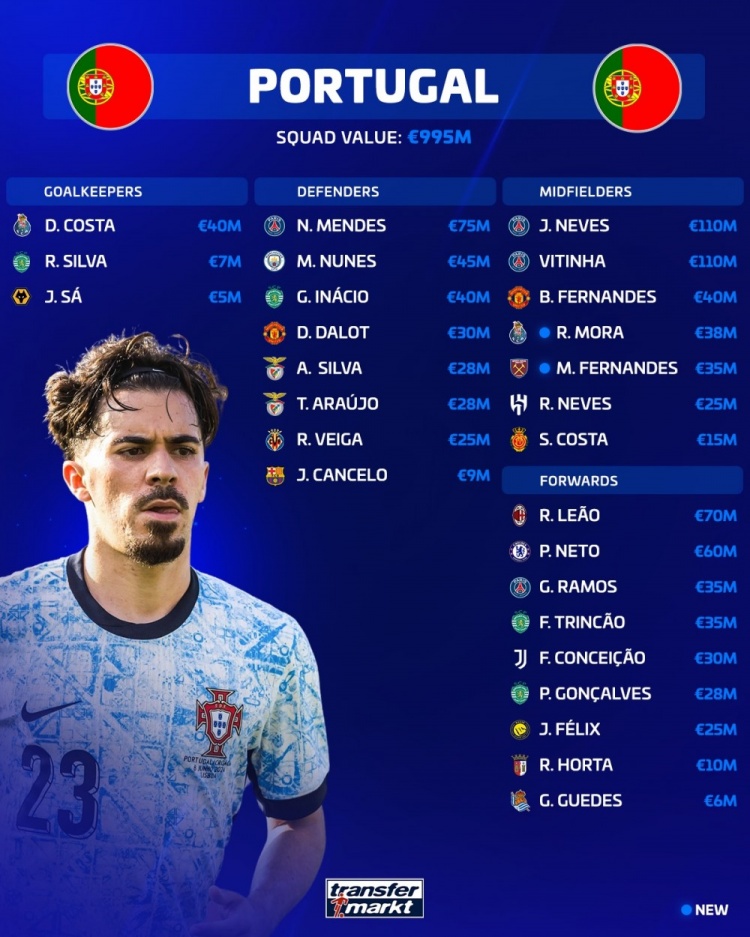 葡萄牙队总身价9.95亿欧，内维斯、维蒂尼亚1.1亿欧最高