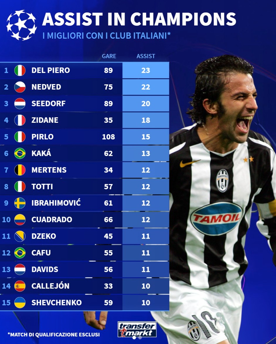意甲球员欧冠历史助攻榜：皮耶罗、内德维德、西多夫前三