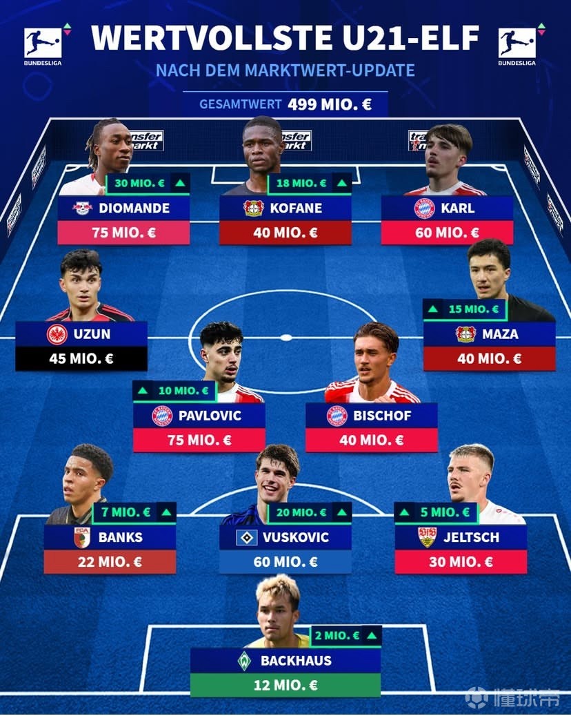 德甲最贵U21阵容：迪奥曼德、帕夫洛维奇、卡尔、马扎在列