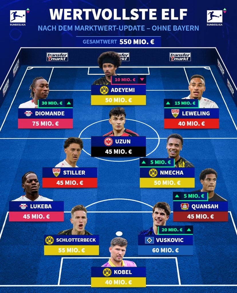 德甲无拜仁球员最贵阵容：阿德耶米、施蒂勒、施洛特贝克在列