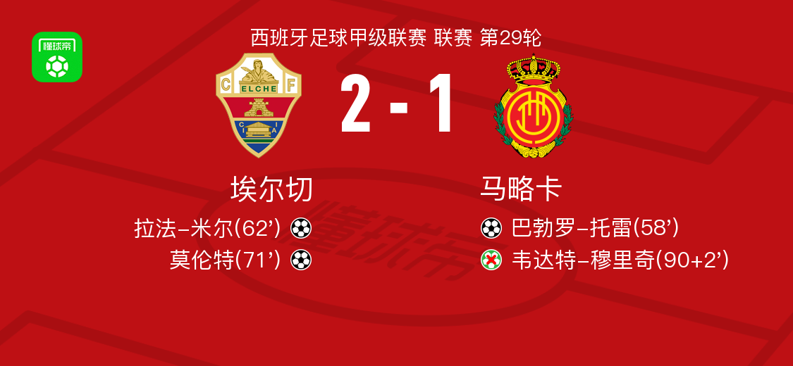 埃尔切2-1逆转马略卡，莫伦特破门，拉法-米尔建功