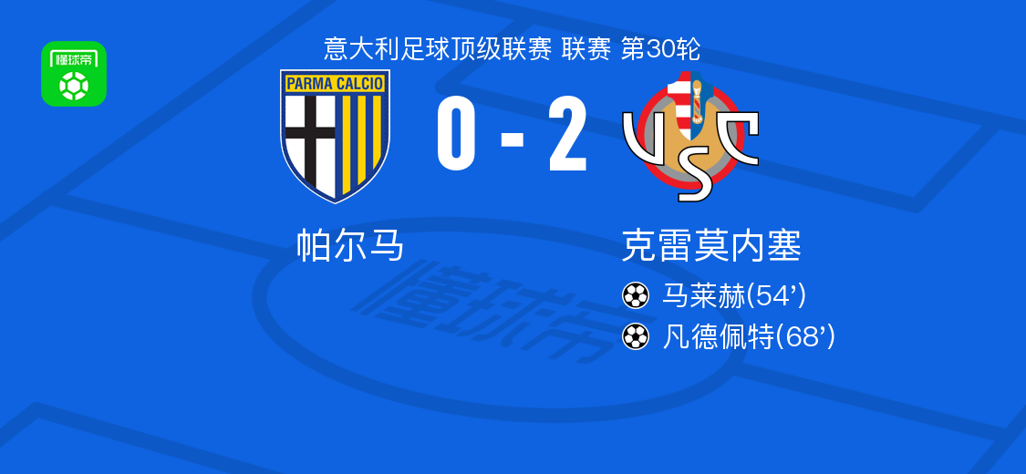 克雷莫内塞2-0帕尔马，马莱赫建功，凡德佩特锦上添花