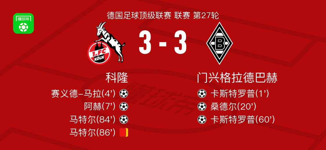 科隆3-3门兴格拉德巴赫，卡斯特罗普先拔头筹，马特尔扳平比分