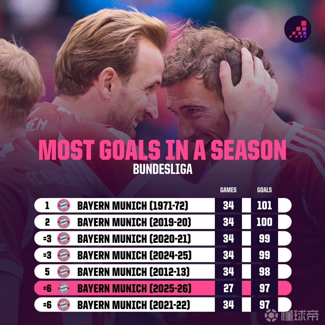 破纪录在即，拜仁距德甲历史单赛季进球纪录只差4球
