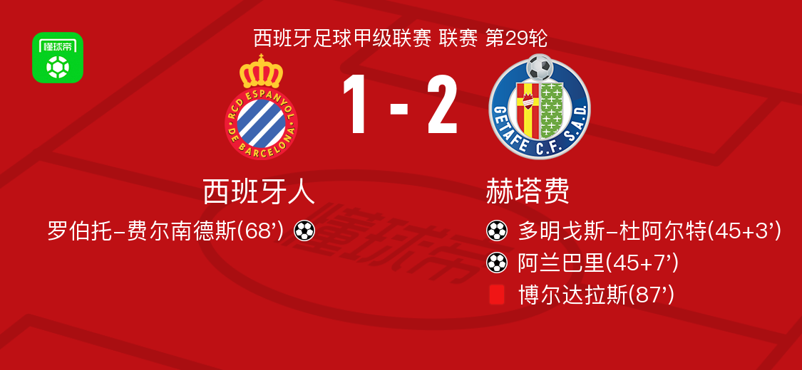 赫塔费2-1西班牙人，阿兰巴里破门，多明戈斯-杜阿尔特1传1射